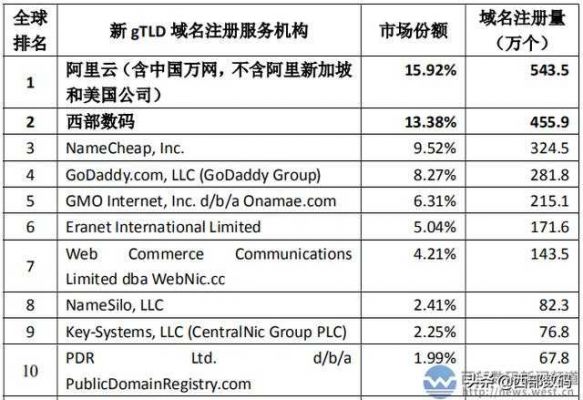 免费域名注册国外（国外域名注册商排名）-图3