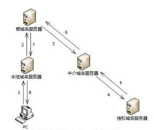 协议域名服务（域名服务的工作原理）-图2