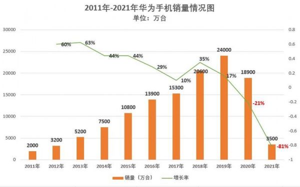 华为销售量（华为销售量下降的原因）-图1