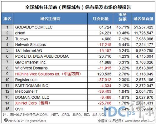 域名持有量（域名价位）-图3