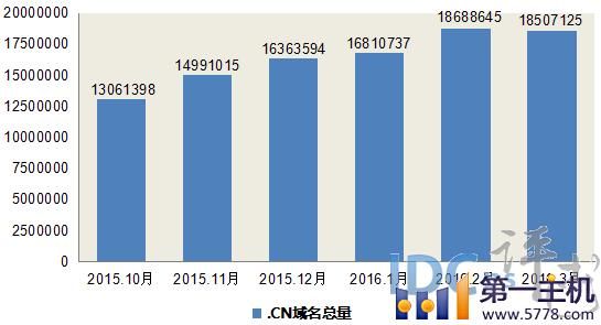 2016年域名市场（域名市场现状）-图1