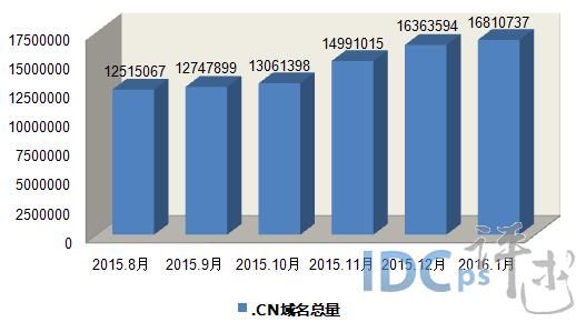 2016年域名市场（域名市场现状）-图2