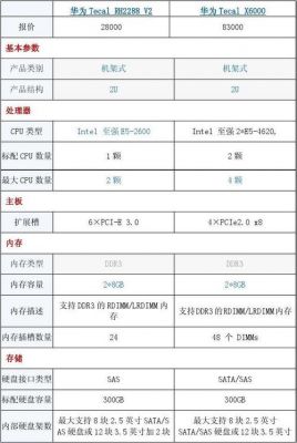 服务器参数如何确定（sr588服务器参数）-图2