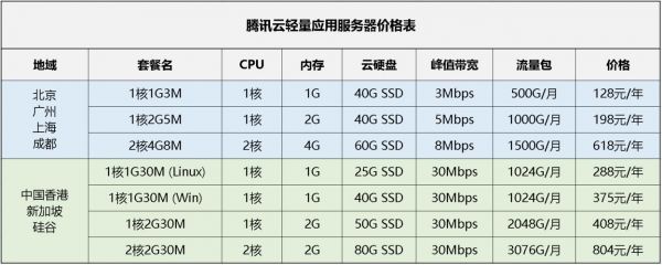 腾讯服务器价格（腾讯服务器多少钱一年）-图2