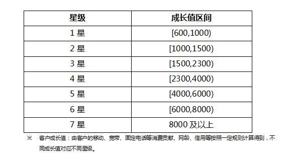 电信四星级用户怎么（电信4星级用户是什么意思）-图3