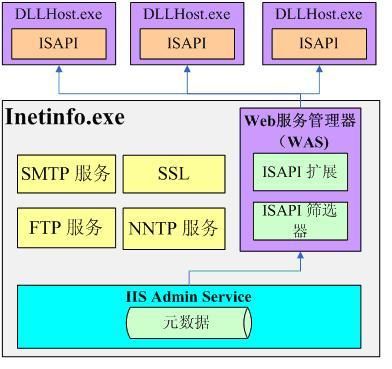 iis包括那些服务器（iis主要提供的三种服务有）-图1