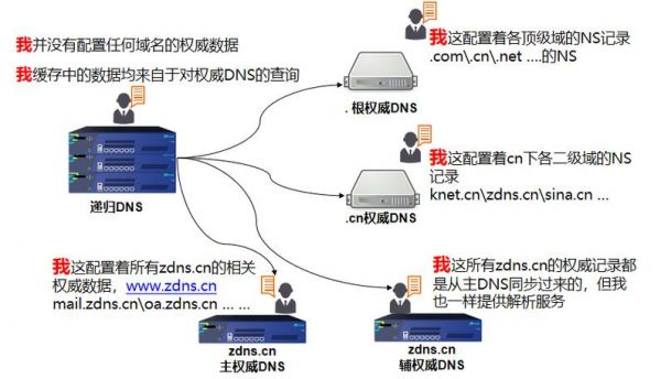 dns域名功能（搭建dns域名服务器）-图2