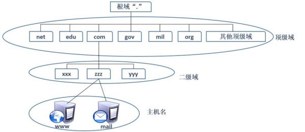 dns域名功能（搭建dns域名服务器）-图3