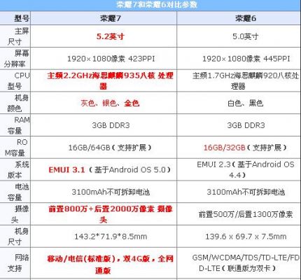 华为荣耀7配置及参数（华为荣耀7配置及参数详解）-图1