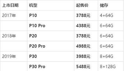 华为p的价格（华为p价格50）-图2