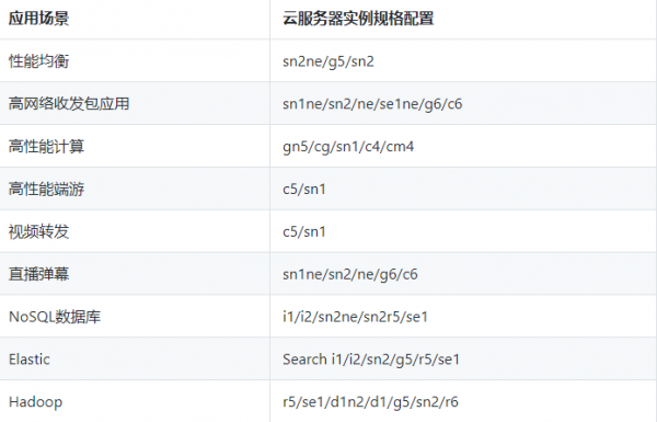 云主机怎么选配置（云主机的配置不包括）-图3