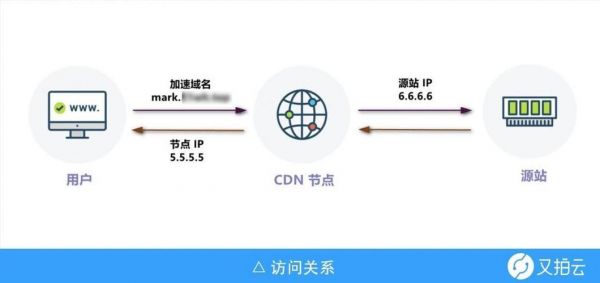 cdn域名加速（cdn加速js）-图3