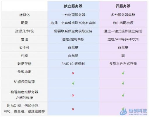 云服务器与vps的区别（云服务器和vps有什么区别）-图1