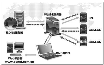 互联网总服务器在哪里（互联网母根服务器在哪里）-图1