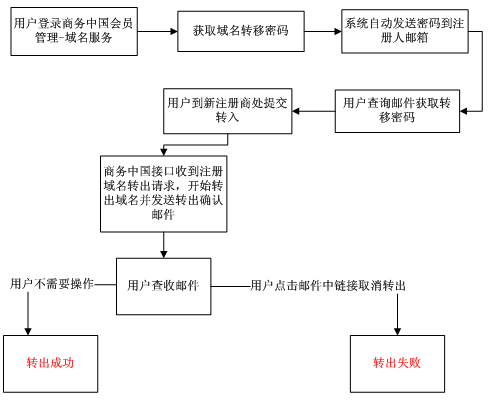 如何域名转移（域名转移流程）-图2