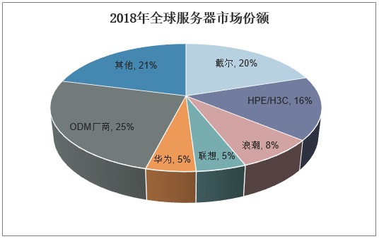 全球几个服务器（全球服务器份额）-图1