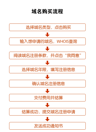 域名注册购买（域名注册购买流程）-图2