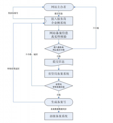 服务器企业备案流程（服务器备案多少钱）-图1