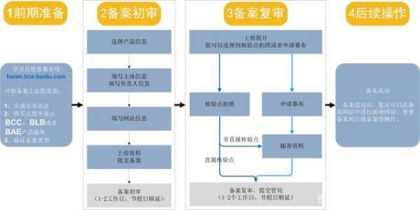 服务器企业备案流程（服务器备案多少钱）-图3