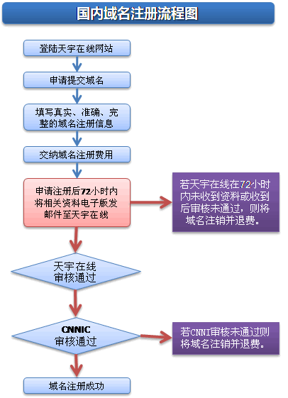 电信域名备案流程（电信域名备案流程图）-图2