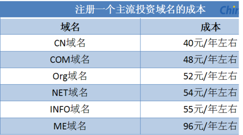 注册域名投资（域名注册成本）-图1