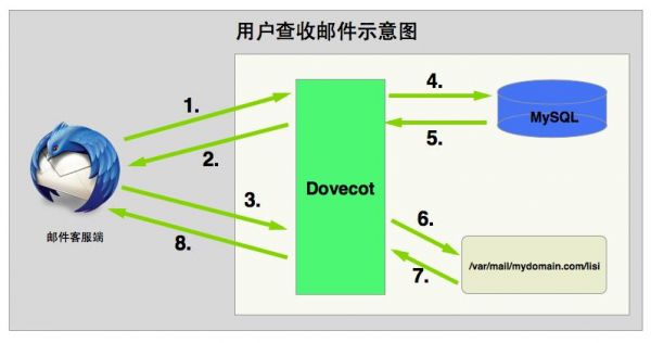 架设mail服务器（自建mail服务器）-图3