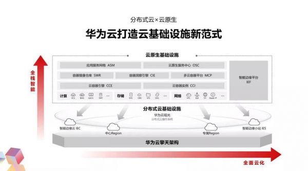 华为云推荐（华为云推荐的账号集成方式是app ID鉴权吗）-图3