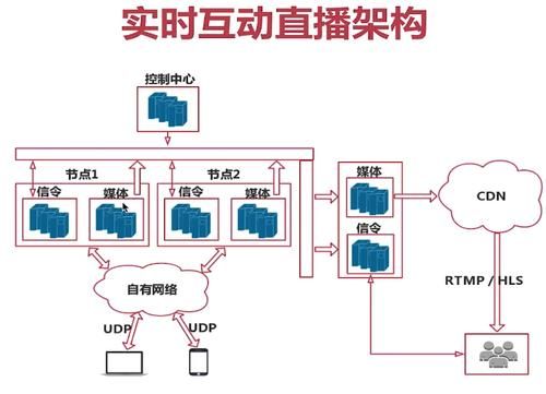 直播平台服务器搭建（直播服务器架构）-图1