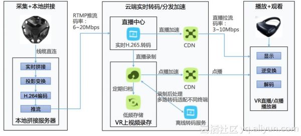 直播平台服务器搭建（直播服务器架构）-图3