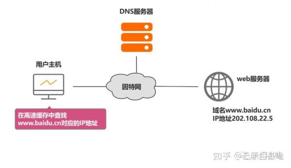 域名系统dns的作用（dns解析查询）-图3