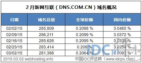 新网域名总量（新网域名注册服务网站）-图3