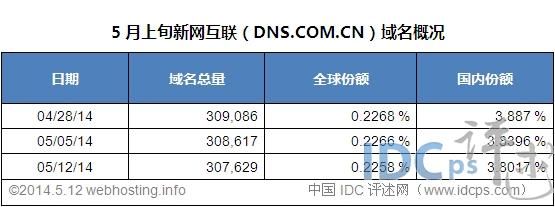 新网域名总量（新网域名注册服务网站）-图1