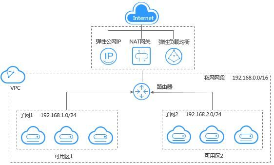 云服务器vm（云服务器vpc是什么意思）-图3