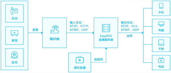 做直播服务器（网络直播服务器搭建）-图3