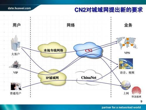 怎么办理cn2网络（怎么申请chinanet）-图3