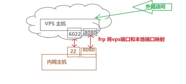 买了vps怎么搭路由器（vps怎么搭建）-图2