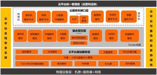 新一代云服务器（新一代云网运营体系采用微服务架构）-图3