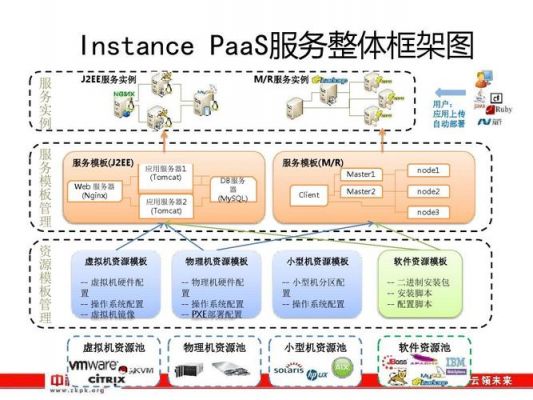 新一代云服务器（新一代云网运营体系采用微服务架构）-图2