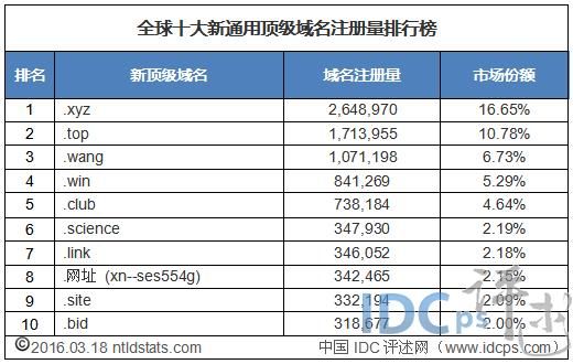 新顶级域名发展（顶级域名top）-图1