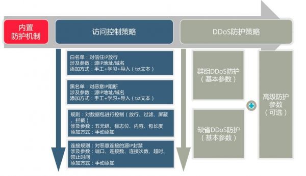 ddos攻击怎么防御（ddos攻击防范基本思路）-图2