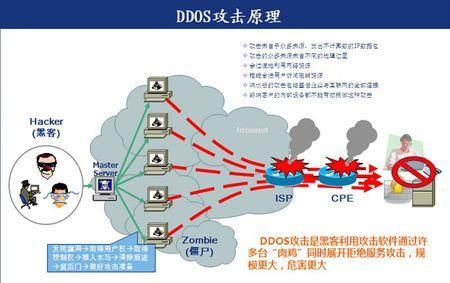 ddos攻击怎么防御（ddos攻击防范基本思路）-图1