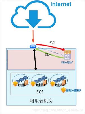 云服务器1mbps（云服务器ECS DDoS防护）-图3