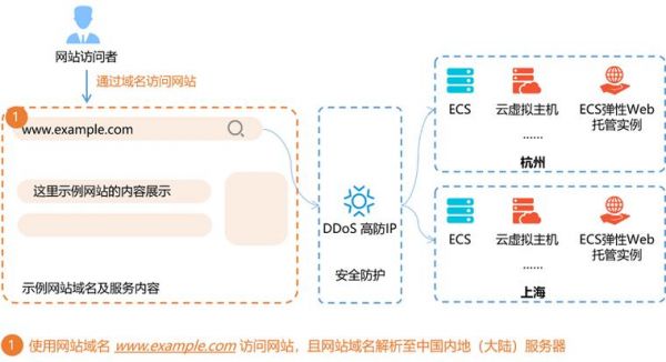 云服务器1mbps（云服务器ECS DDoS防护）-图1