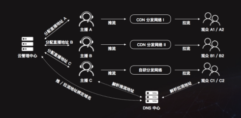 搭建直播服务器（搭建直播服务器怎么选cdn）-图2