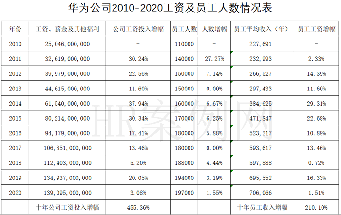 华为工资待遇怎么样（华为工资待遇怎么样?）-图2