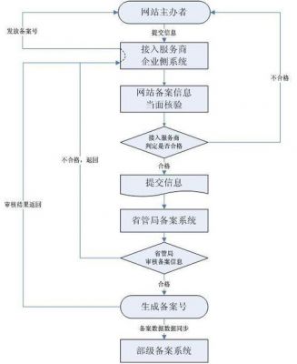 新网怎么接入备案（新网备案流程）-图1