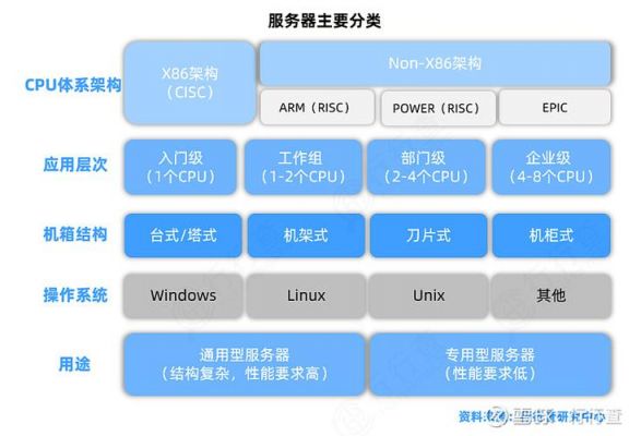 服务器怎么分类的（服务器分类及区别）-图1