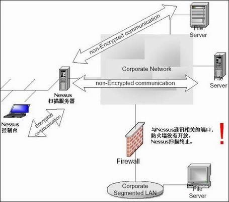 服务器漏洞入侵（服务器漏洞扫描解决方案）-图3