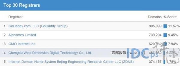 国外top域名注册（国外域名申请网站）-图3