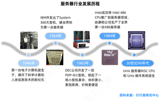 服务器行业如何（服务器行业如何发展起来）-图1